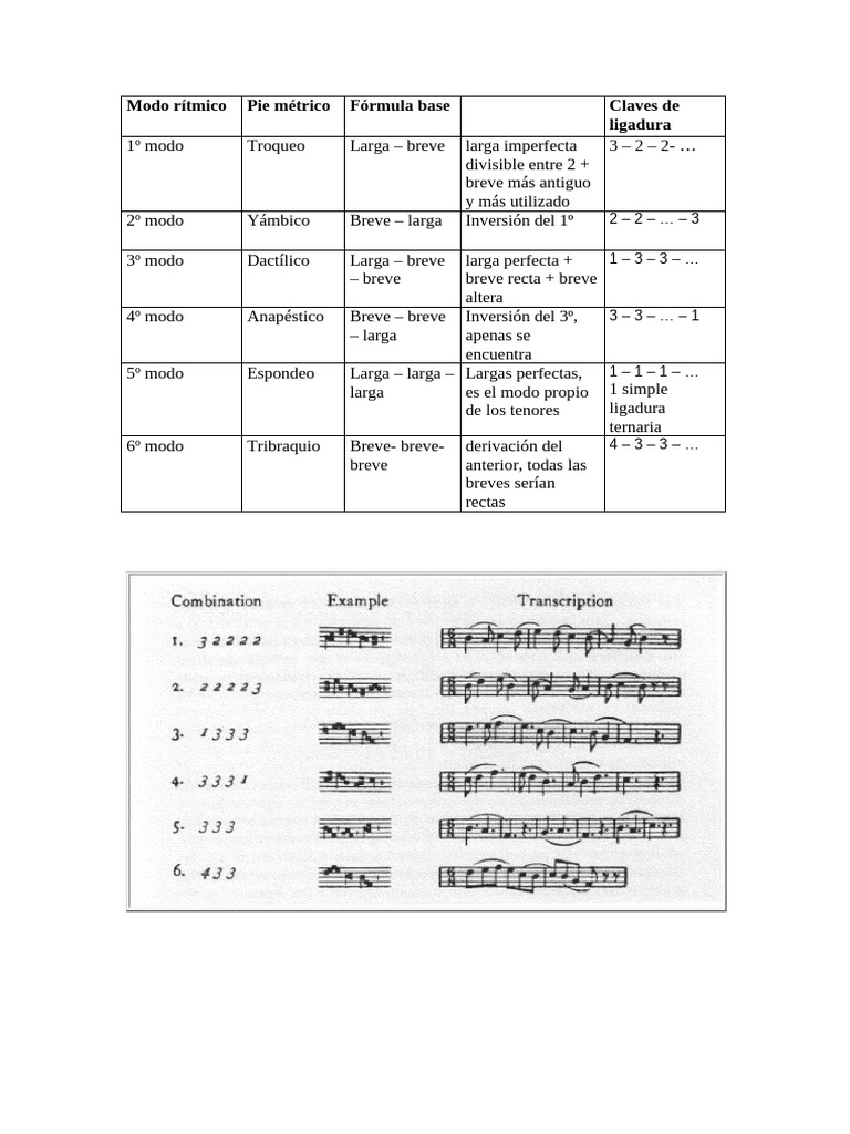 Modos Rítmicos | PDF