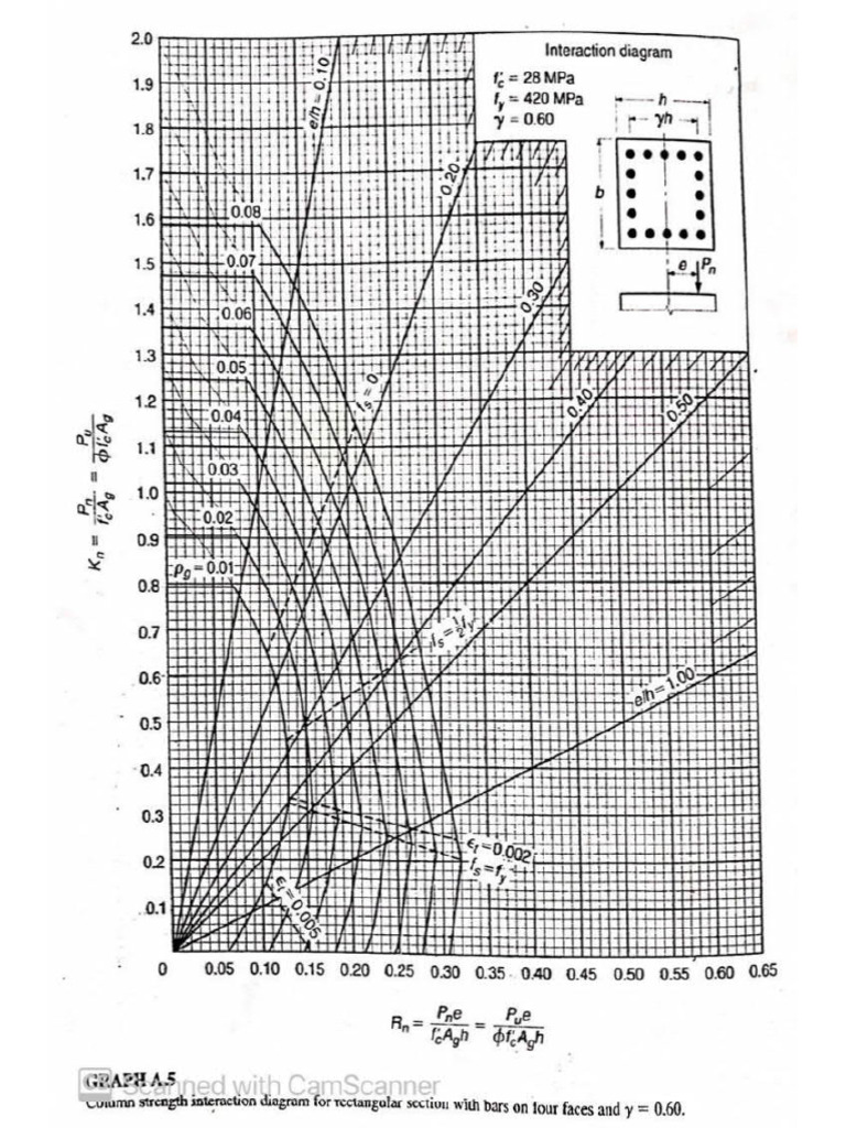 Diagrams - Design of Columns | PDF