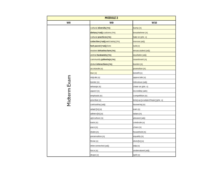 Module 3 - Word List | PDF