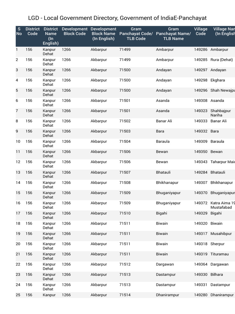 LGD - Local Government Directory, Government of IndiaE-Panchayat | PDF ...