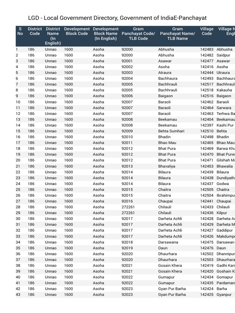 LGD - Local Government Directory, Government of IndiaE-Panchayat | PDF ...