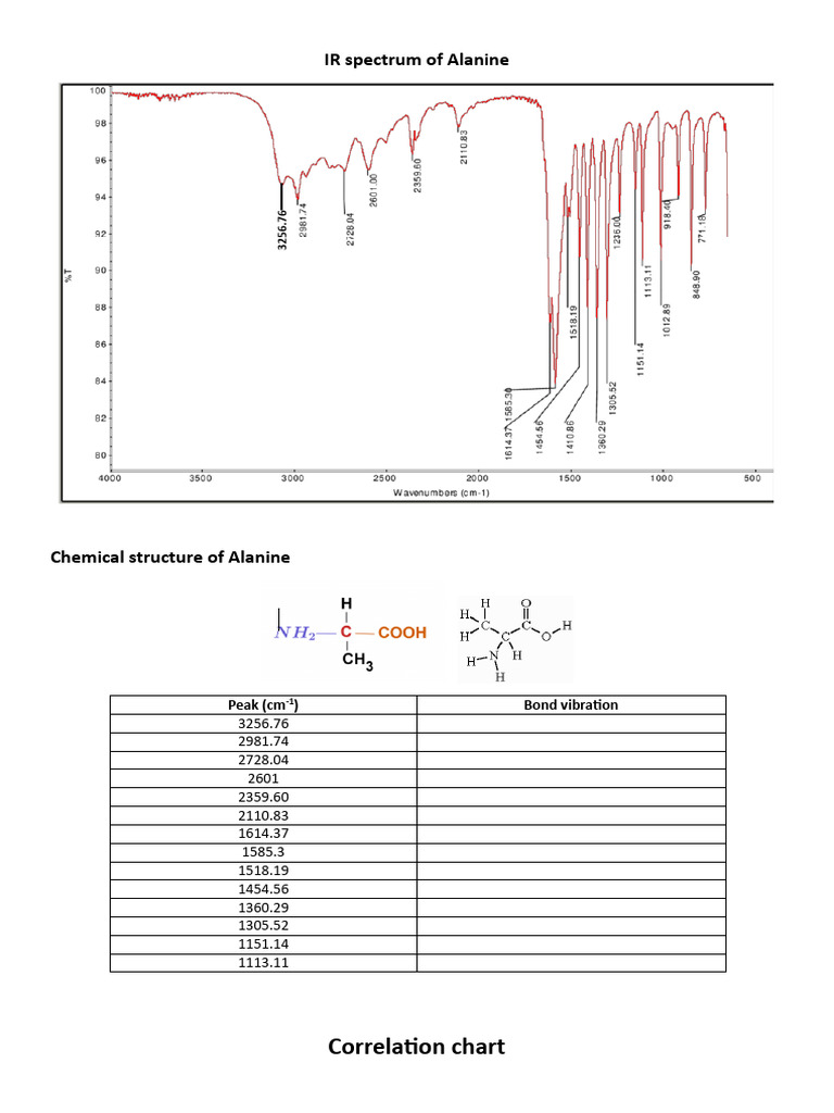 IR Spectrum of Alanine - Lab | PDF