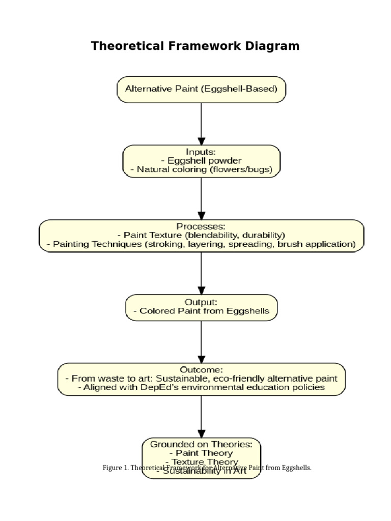 Theoretical Framework Alternative Paint Diagram | PDF
