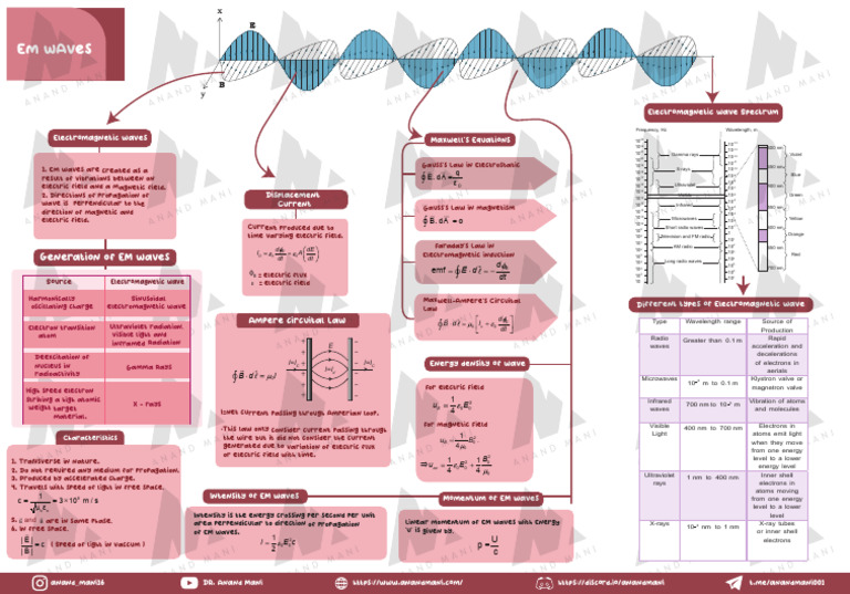 EM WAVES | PDF | Electromagnetic Radiation | Waves