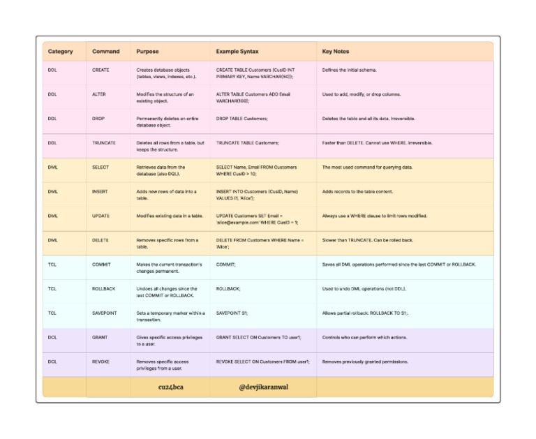 SQL_Cmnds_cu24bca | PDF | Data Management Software | Data Management