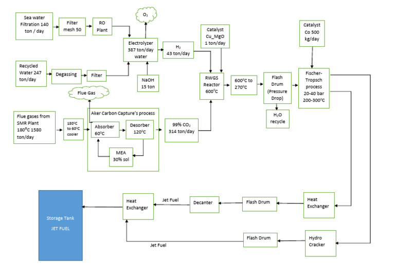 Block Flow Diagram | PDF | Chemical Process Engineering | Energy Technology