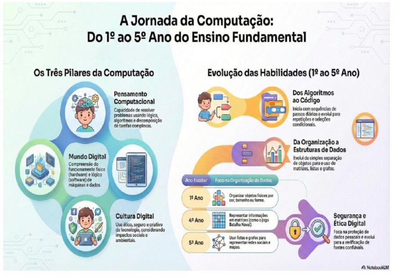 Pensamento computacional Infográfico | PDF