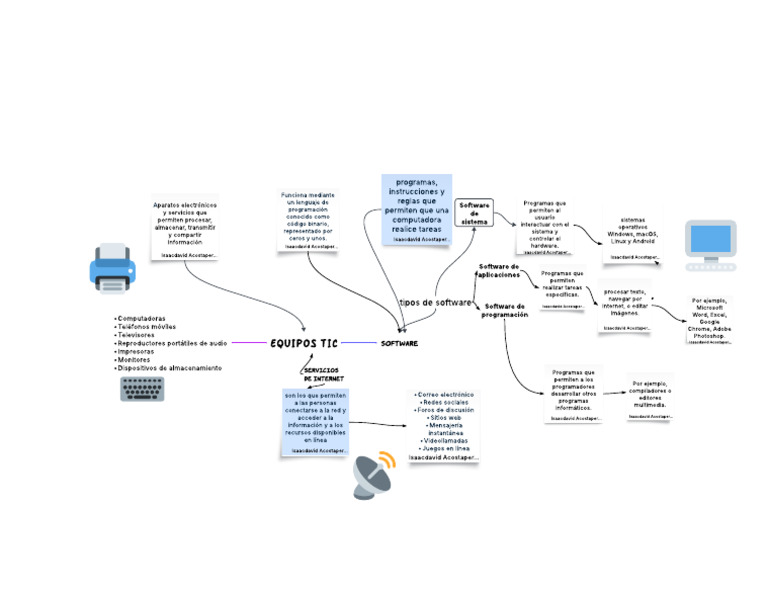 Mapa Mental Isaac Acosta Tic, Software, Internet | PDF | Programa de ...