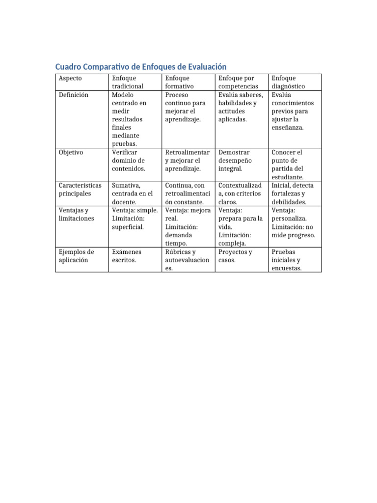 Cuadro Comparativo Enfoques Cuadro | PDF