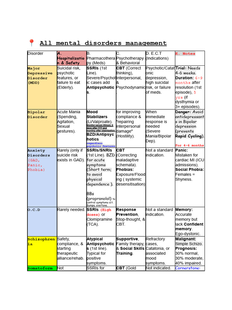 Psychiatry Ultimate Management Matrix.pdf | PDF | Major Depressive ...