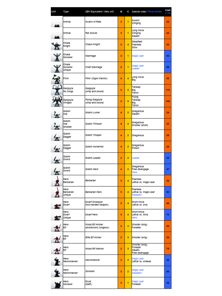 HeroQuest Stats (Printable 2p) | PDF