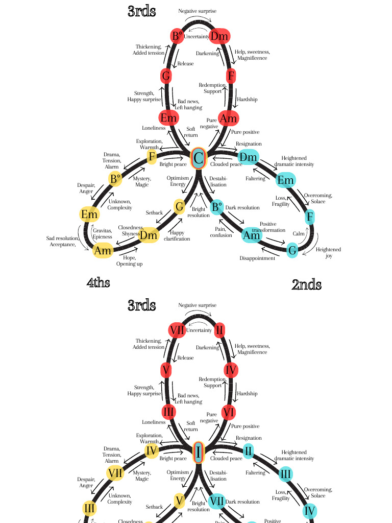 Tonal Map of Chord Sequences | PDF | Music Theory | Elements Of Music