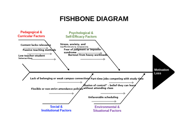 Fishbone | PDF