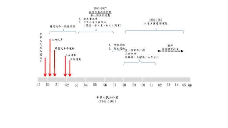 建國初期的政治發展_時序圖 | PDF