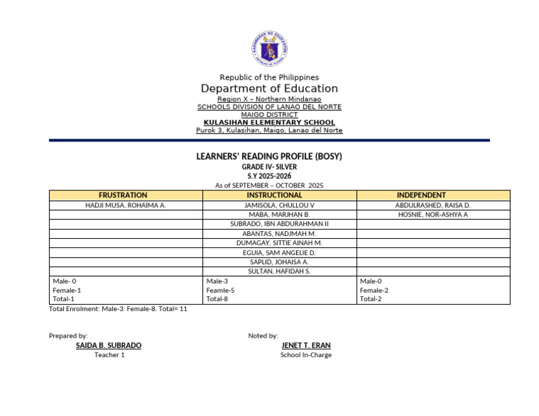 Learners Reading Profile | PDF