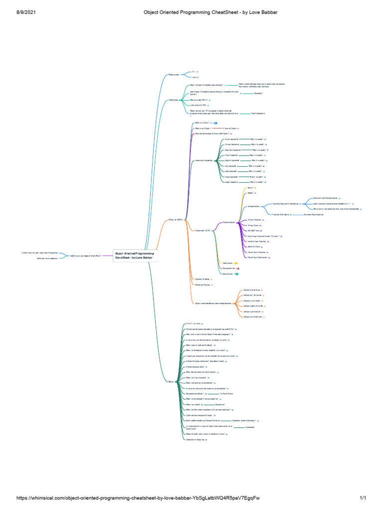 Object Oriented Programming CheatSheet - by Love Babbar | PDF | Object ...