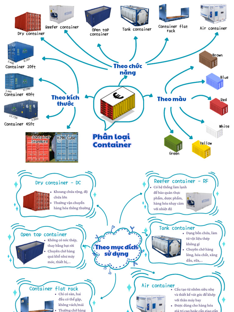 TLC_BCM-Mindmap-cách-thức-phân-loại-container | PDF