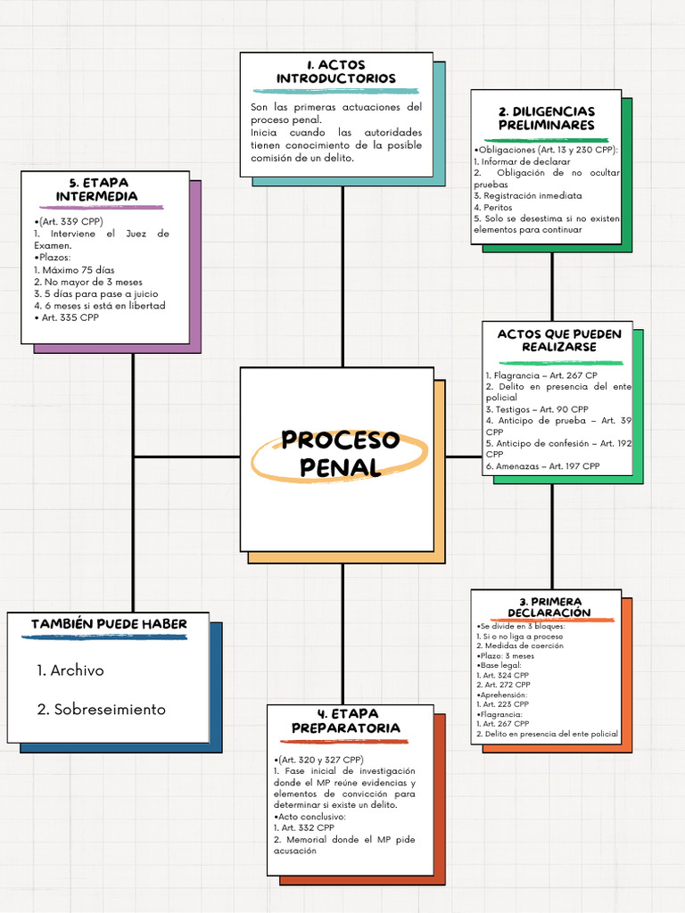 Proceso Penal | PDF | Sentencia (ley) | Ley Pública