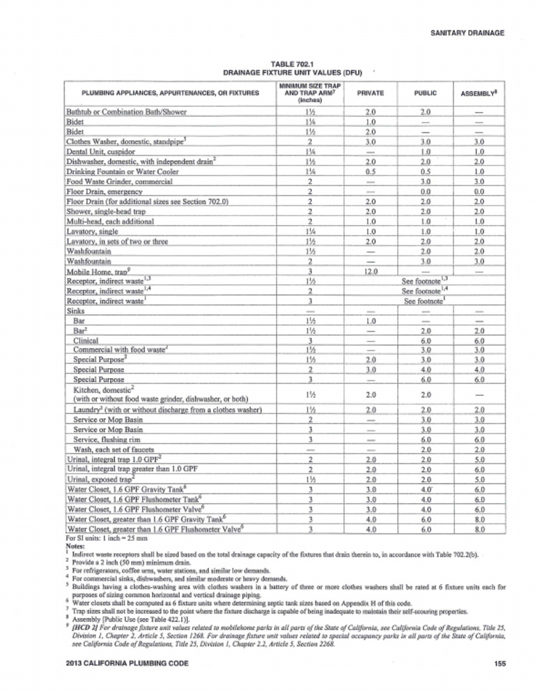 Table 702.1 From CA Plumbing Code | PDF