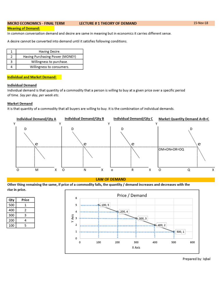 ME - Final Term Lecture # 1 | PDF | Demand | Prices
