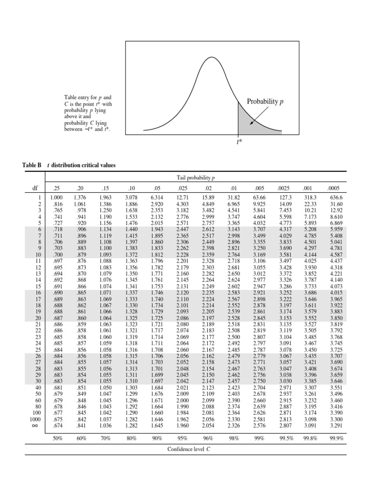 T Table | PDF