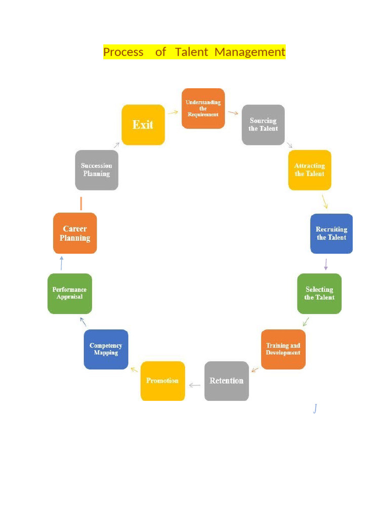 Talent Management 4 | PDF
