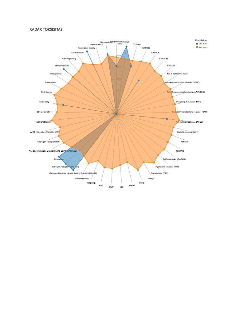 Radar Chart | PDF