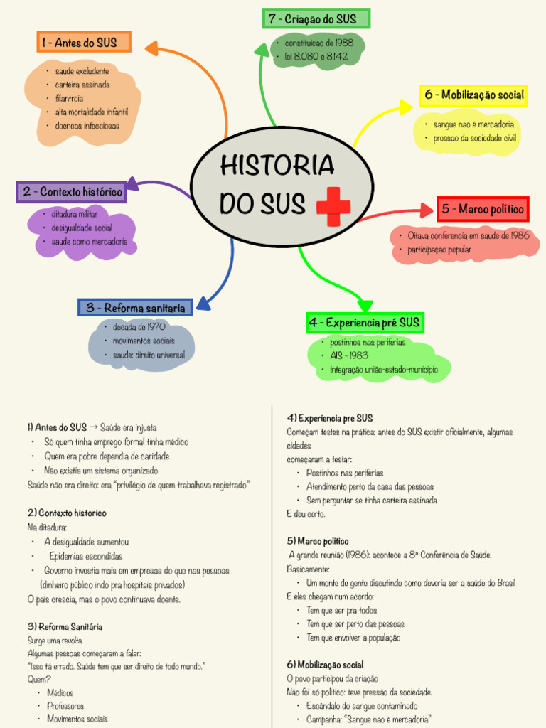 Mapa Mental Criacao Do Sus | PDF | Ciência Política