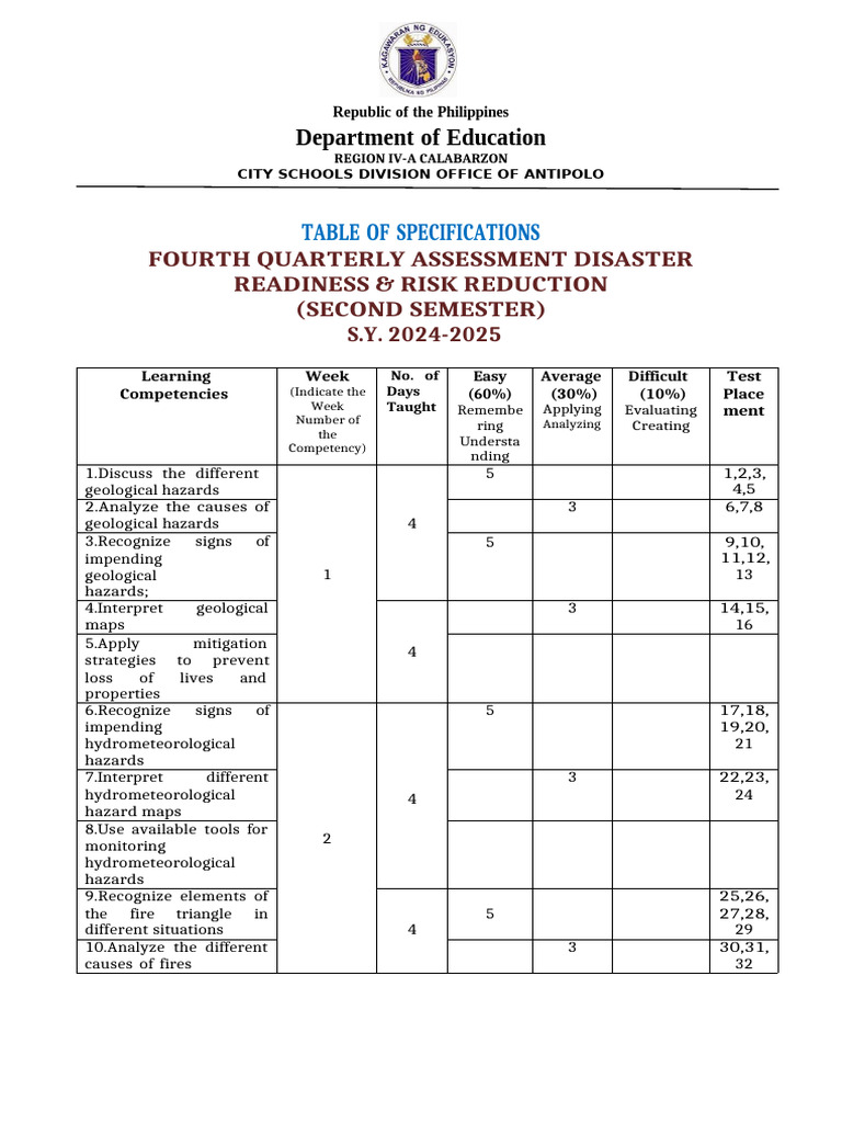 Disaster Readiness Risk Reduction 2ND Sem Tos S.Y. 2024 2025 | PDF ...
