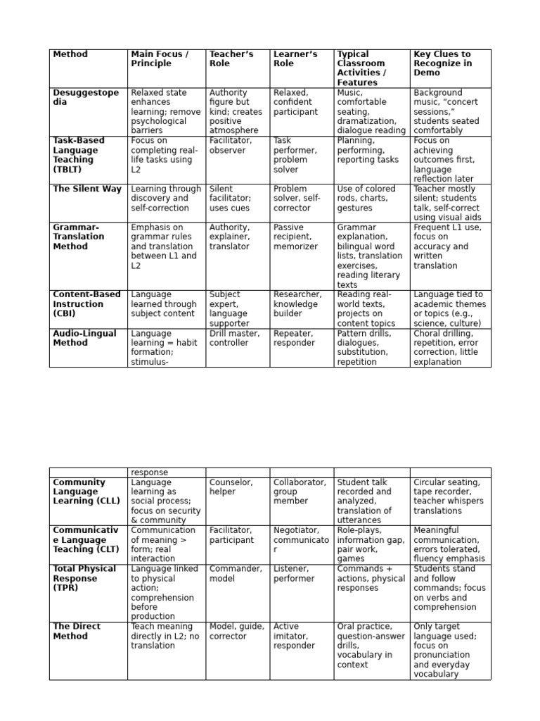 Language Teaching Methods_1 | PDF | Second Language | Linguistics