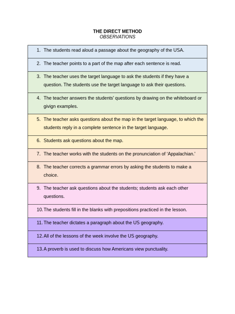 The Direct Method - Observations | PDF