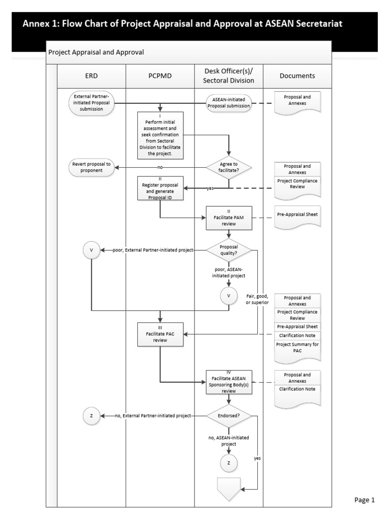 (B.i) Annex 1 - Flow Chart of SOP PAA | PDF