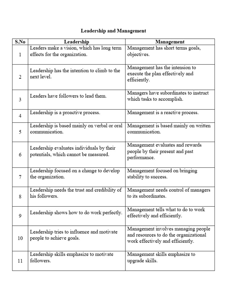 Unit-3.3..Leadership and Management | PDF | Leadership | Applied Psychology