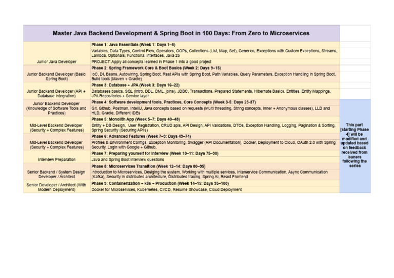 100 Days of Java | PDF | Software Engineering | Information Science