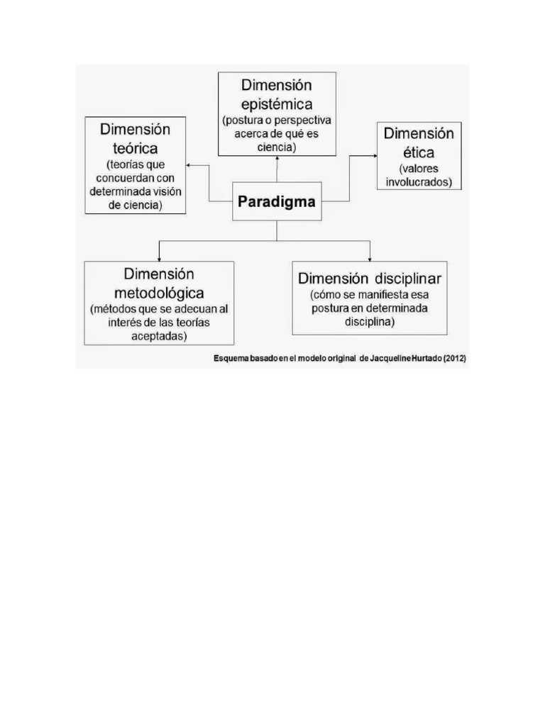 Paradigmas de Investigacion | PDF | Paradigma | Realidad