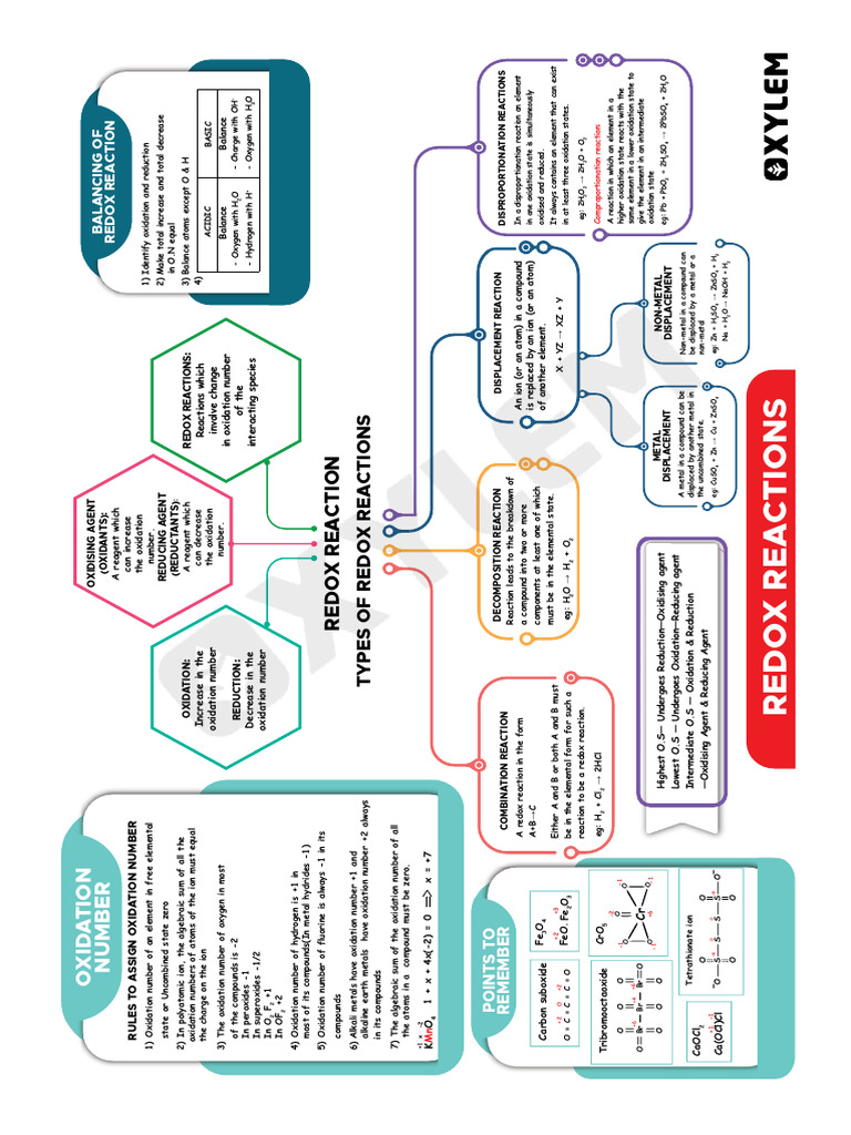 Redox Reactions - Mind Map _ PDF | PDF