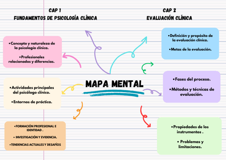 Mapa Mental Cap 1 y 2 Psicología Clínica II | PDF