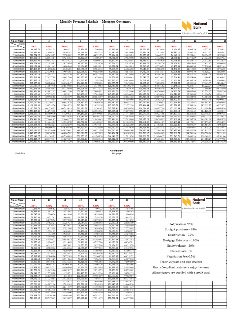 Mortgage Repayment Schedule NBK 3% - NSSF | PDF