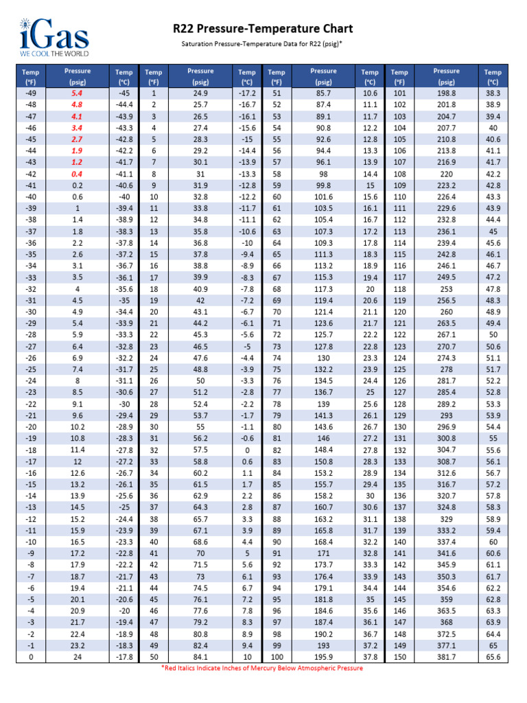 R22 PT Chart | PDF