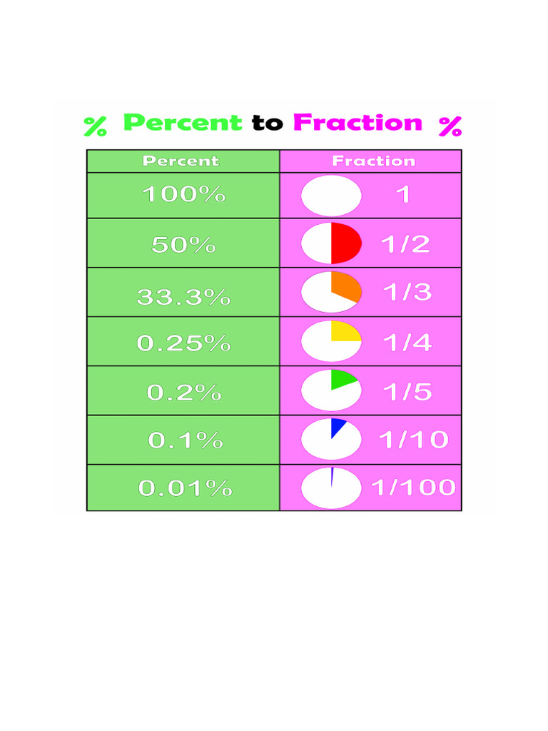 Printablee.com Printable Percent to Fraction Reference Chart 70681.Jpg ...