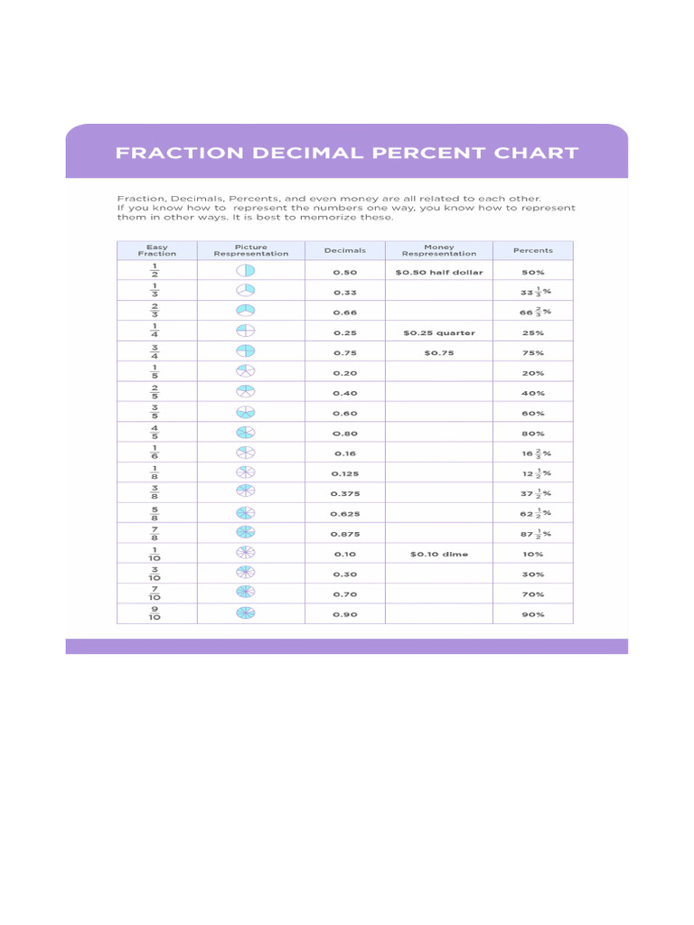 Printablee.com Fraction Decimal Percent Chart 287199.Png | PDF