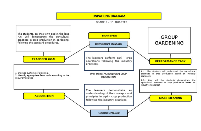 TLE 9 1st Unit Diagram | PDF