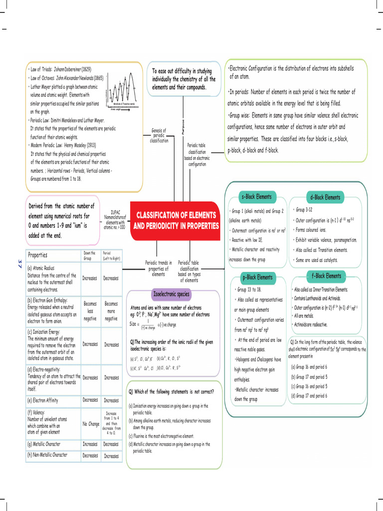 Classification of Elements Mind Map | PDF | Periodic Table | Ion