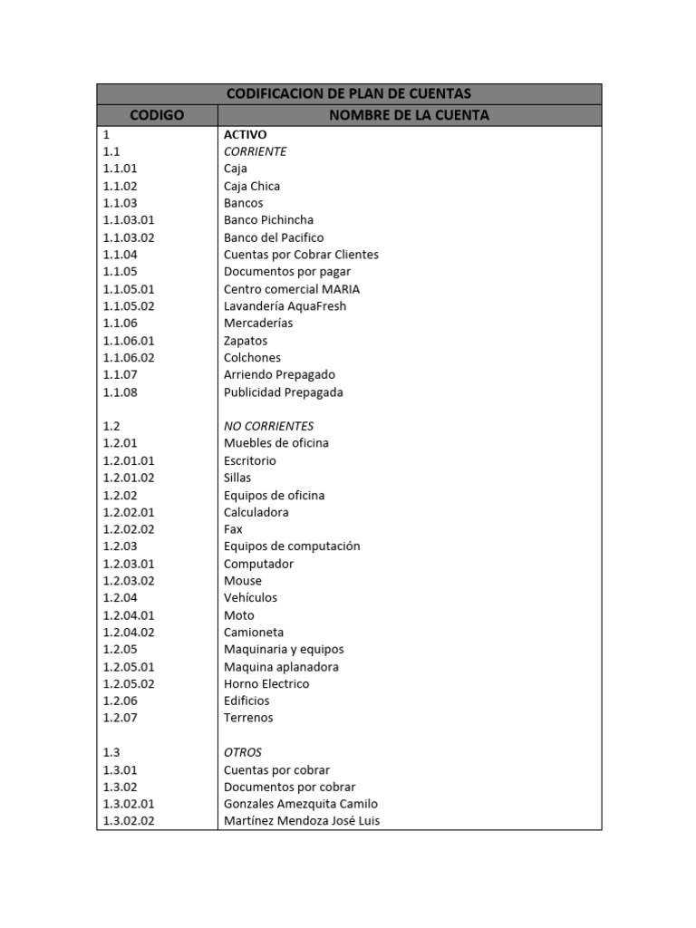 211004964 Codificacion de Plan de Cuentas | PDF | Interés | Economias