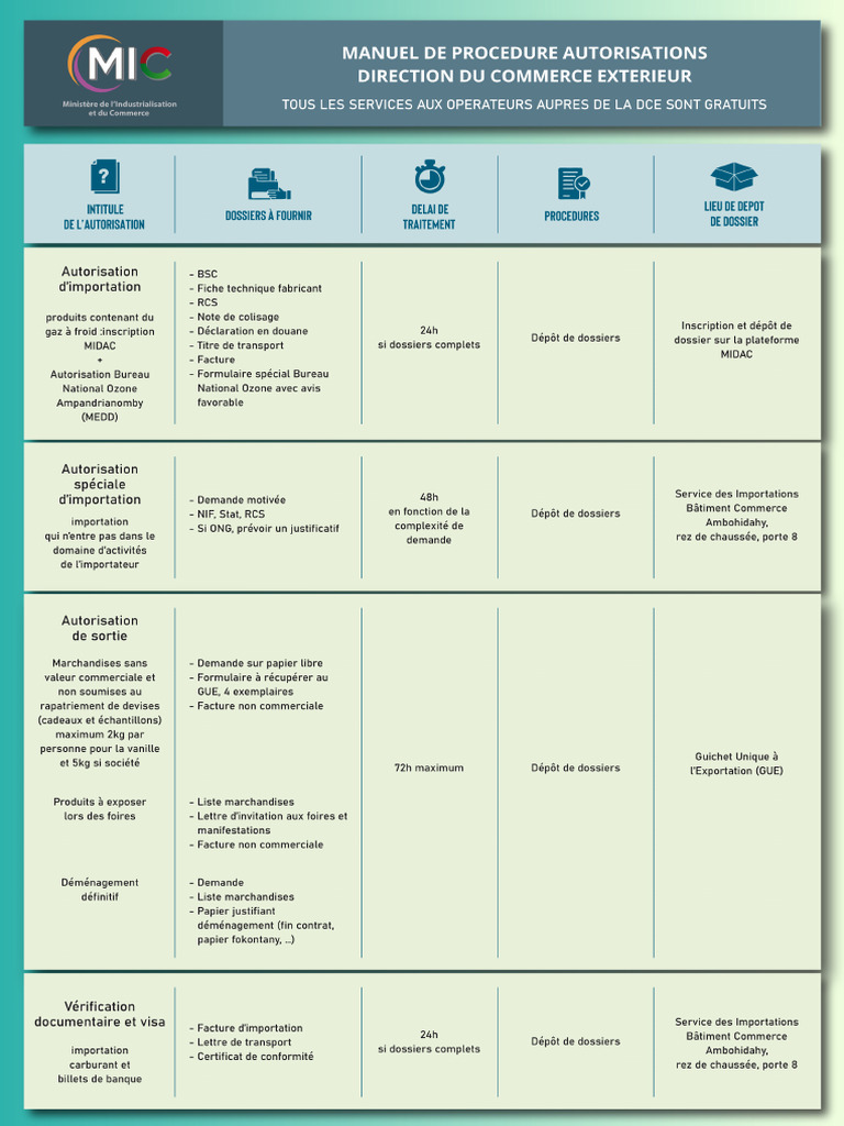 Dce Document Setra Manuel de Procedure Dce | PDF
