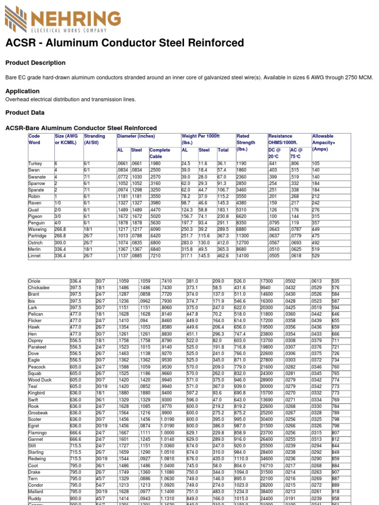 ACSR Conductor Size and Specifications | PDF | Wire | Manufactured Goods