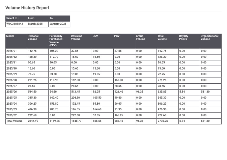 Volume History Report | PDF