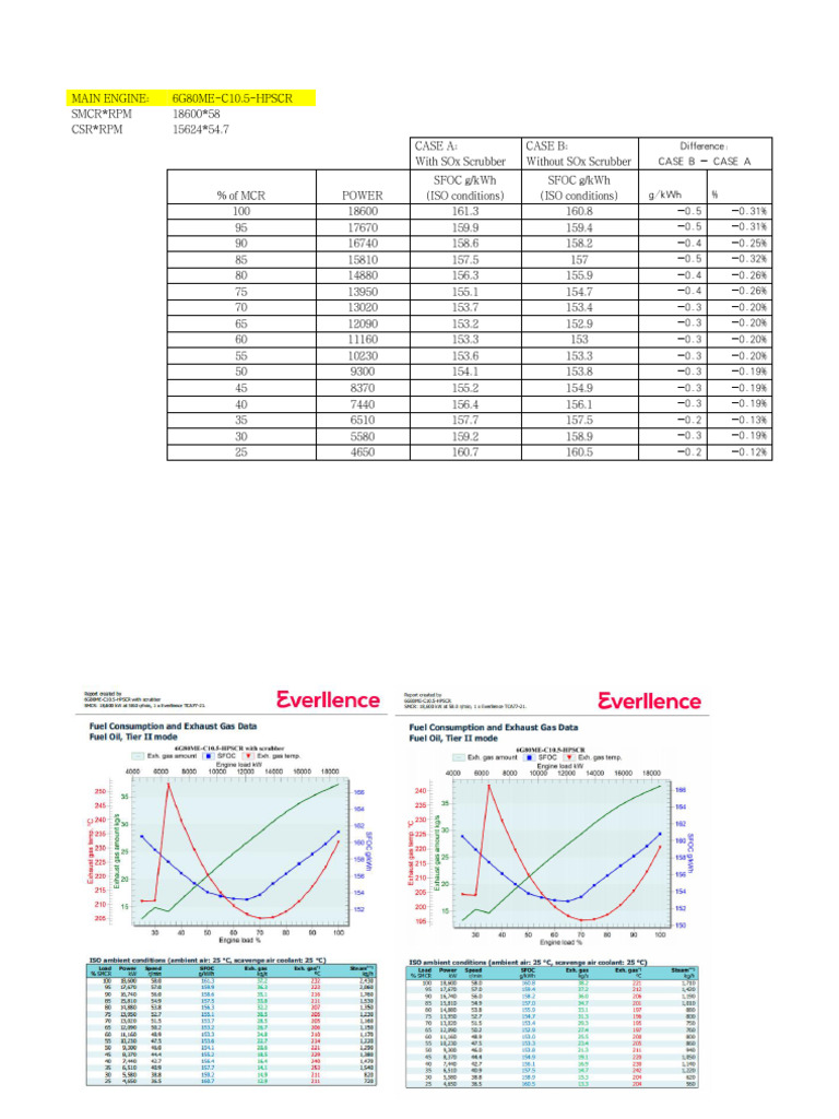 SFOC Difference of Scrubber | PDF