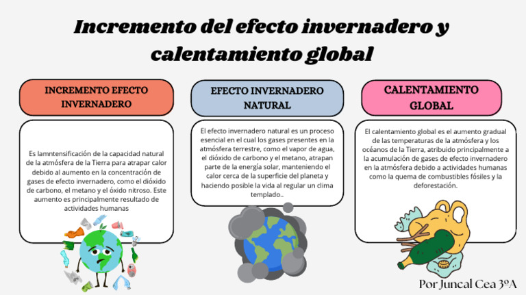 Incremento Del Efecto Invernadero y Calentamiento Global | PDF
