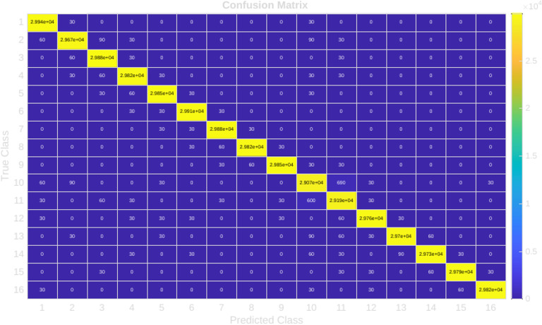 Confusion Matrix | PDF